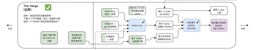 盘点2022年在以太坊上发生的大事件  第5张