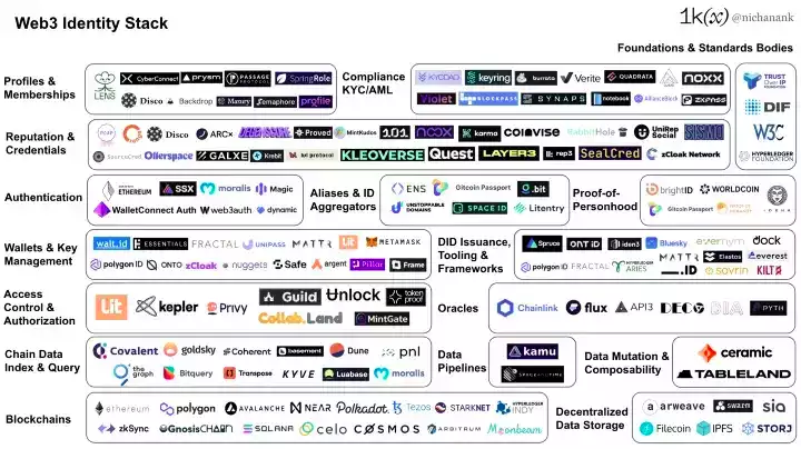 Web3基础设施：去中心化身份的演变  第1张