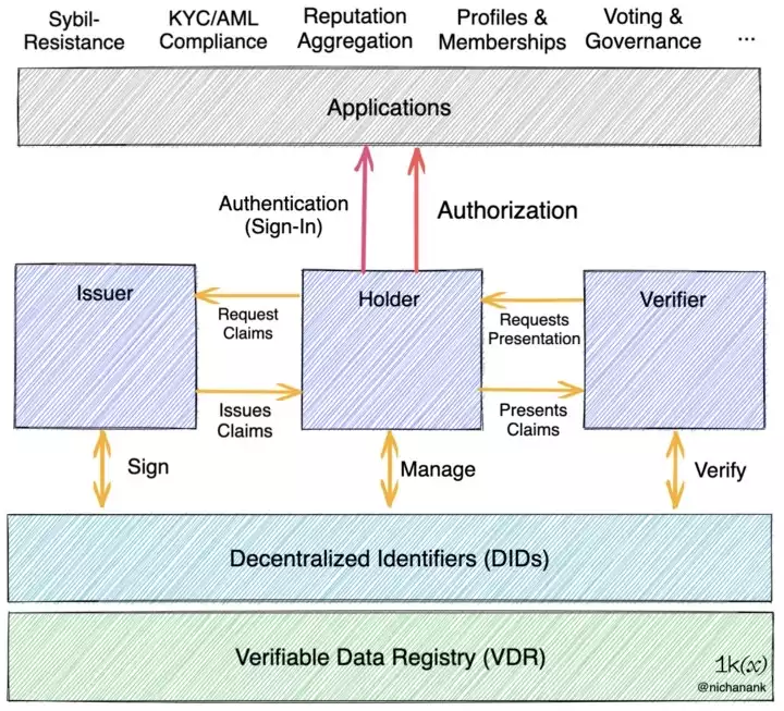 Web3基础设施：去中心化身份的演变  第3张