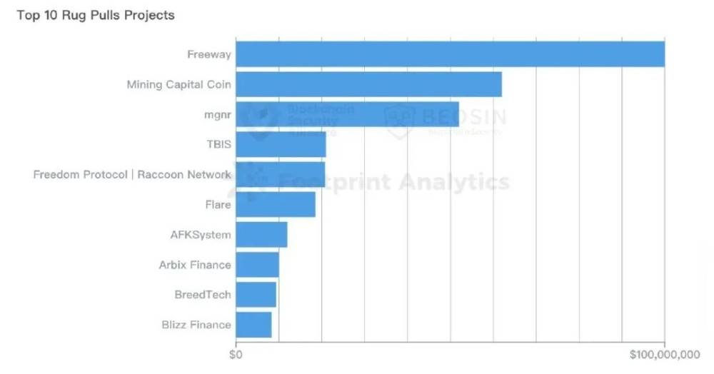 2022年全球 Web3 区块链安全年报  第30张