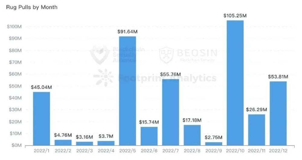 2022年全球 Web3 区块链安全年报  第29张