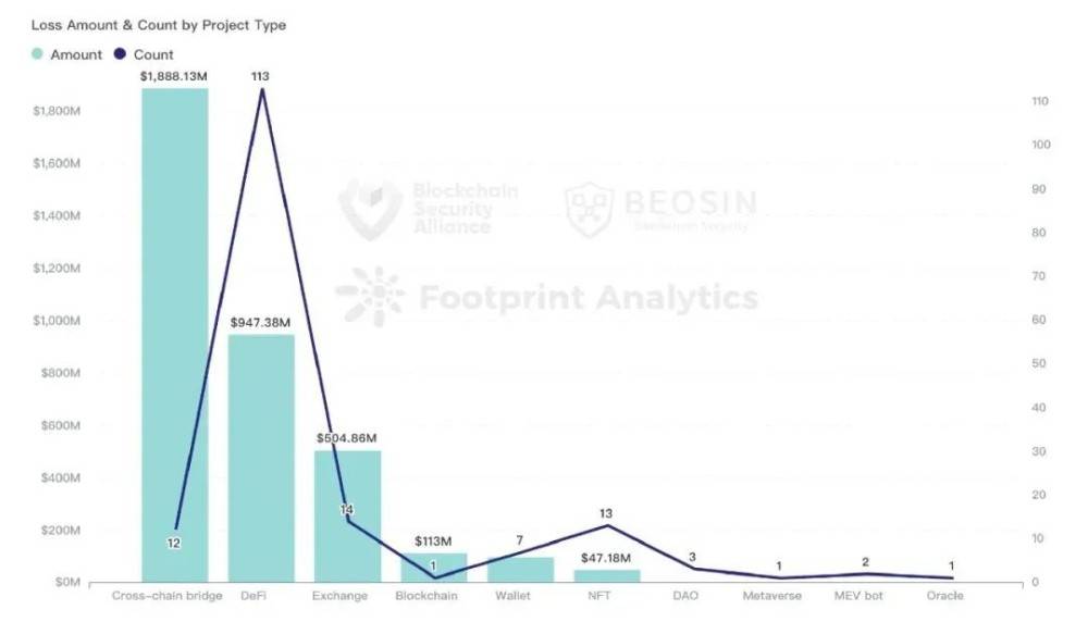 2022年全球 Web3 区块链安全年报  第18张