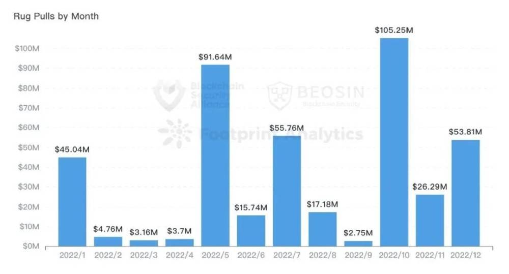 2022年全球 Web3 区块链安全年报  第4张