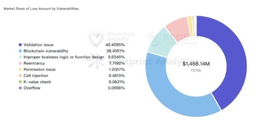 2022年全球 Web3 区块链安全年报  第25张