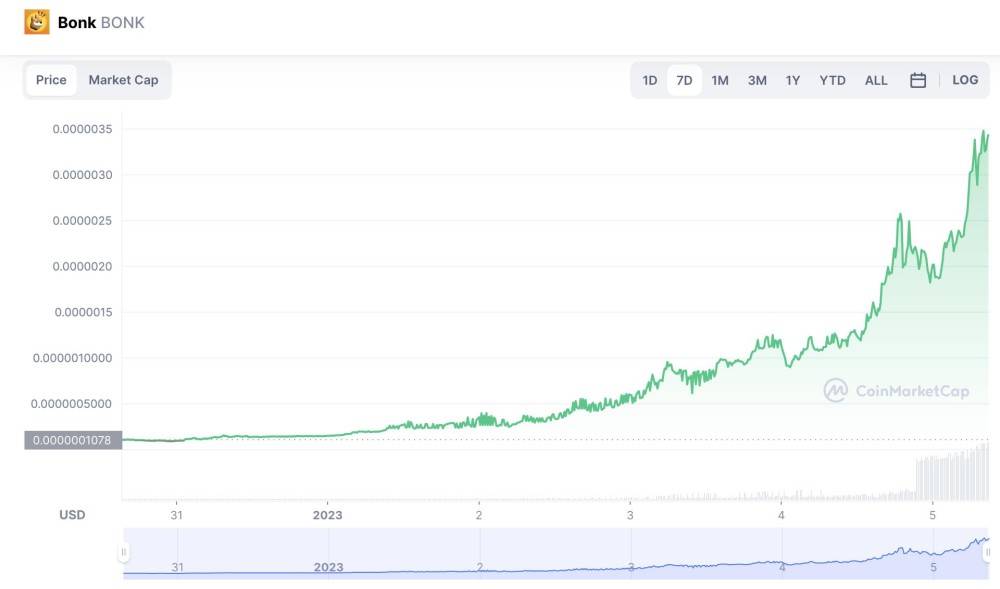 7天涨10倍，SOL生态神币Bonk为什么这么火？  第1张
