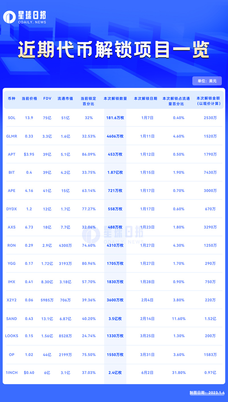 盘点近期代币解锁的15个主流项目  第1张