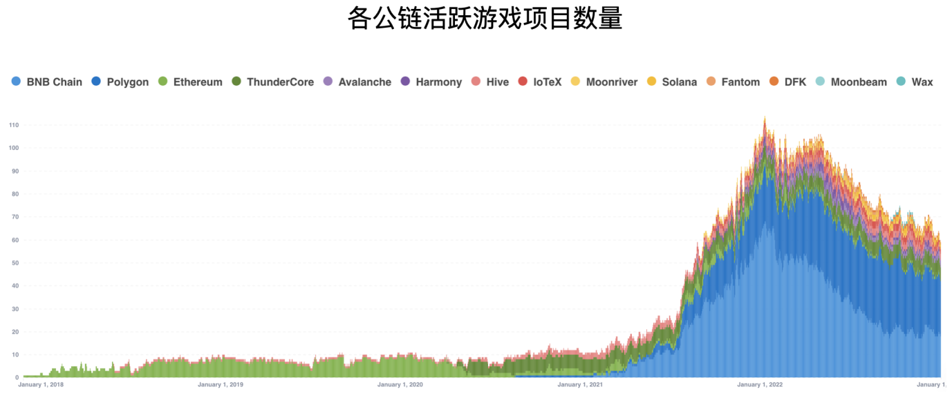 盘点各大公链在GameFi的游戏生态大对比  第7张