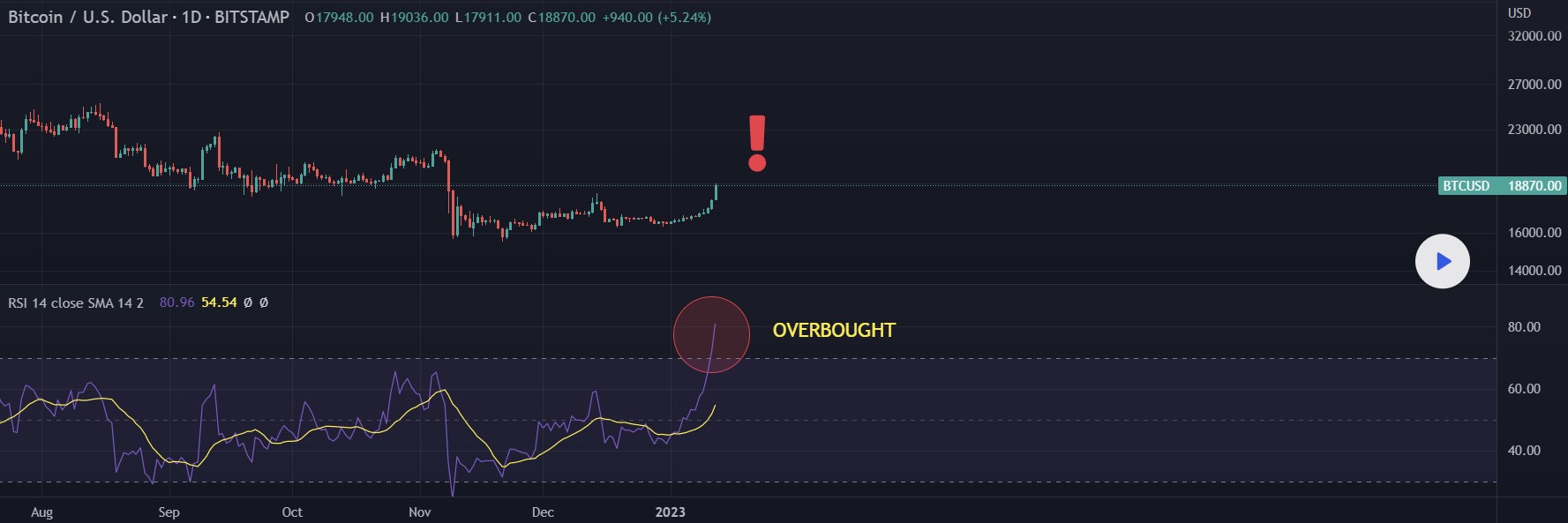 比特币突破21000美元，牛市真的来了吗?  第3张