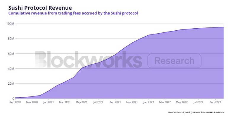 一系列丑闻后，SushiSwap重新回到市场中央的机会和挑战  第3张
