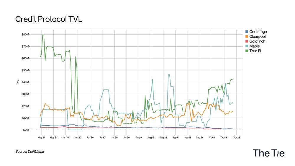 DeFi 正在影响现实世界?现实世界资产借贷生态及其协议 第2张
