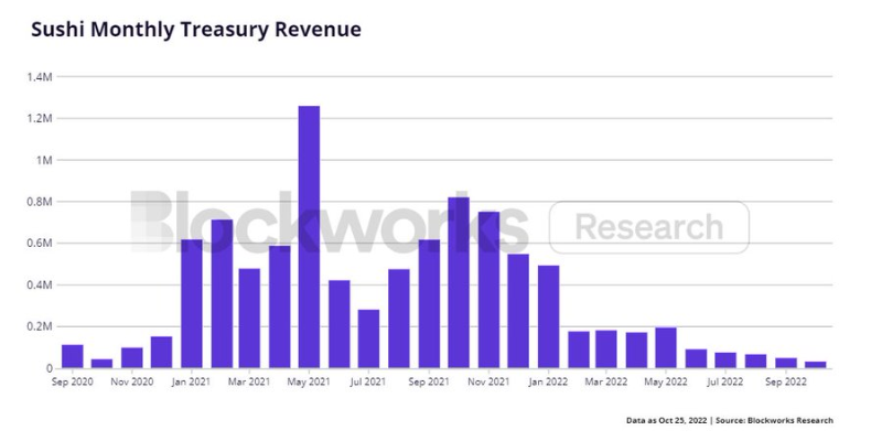 一系列丑闻后，SushiSwap重新回到市场中央的机会和挑战  第4张