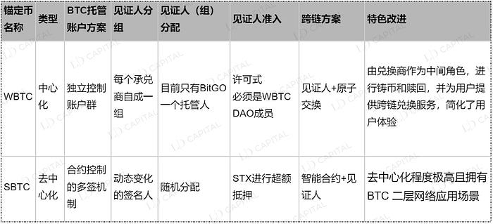 项目研报：BTC二层网络之Stacks  第12张