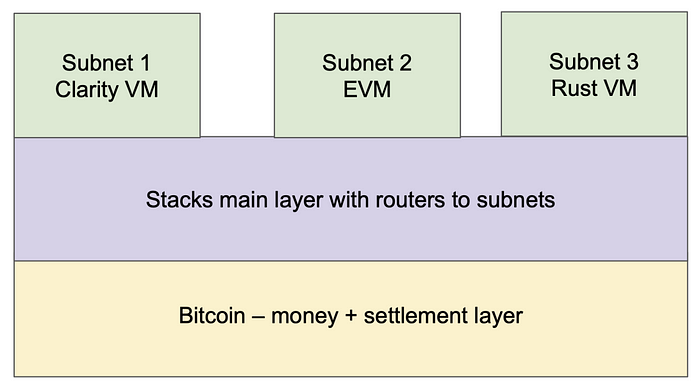 项目研报：BTC二层网络之Stacks  第9张