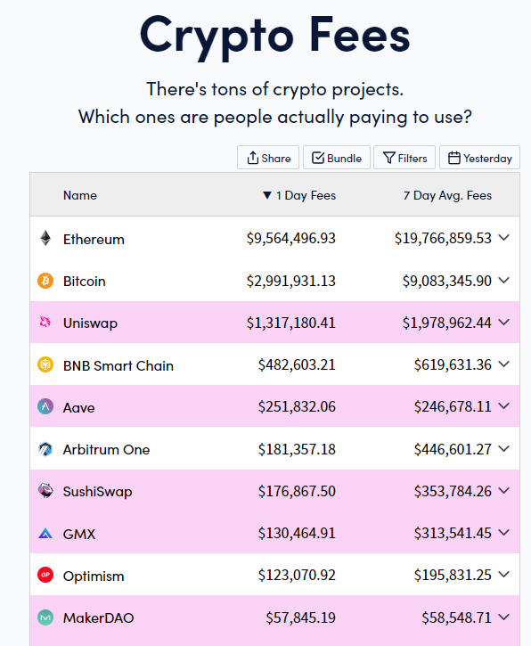 盘点链上手续费最多的10大Web3项目，第一名居然不是比特币