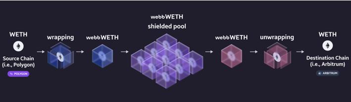 融资 700 万美元的隐私跨链协议 Webb Protocol 产品亮点及交互教程  第2张