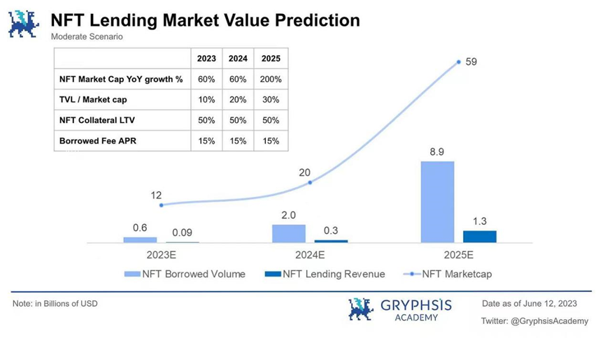 NFT 借贷：市场动态、风险格局和未来前景的深度分析  第13张