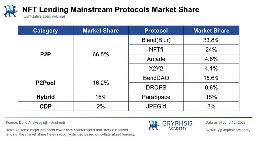 NFT 借贷：市场动态、风险格局和未来前景的深度分析  第6张