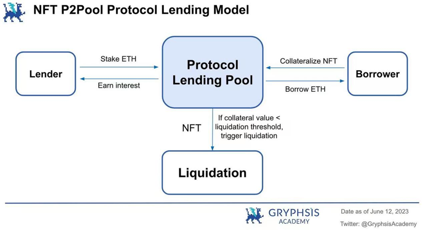 NFT 借贷：市场动态、风险格局和未来前景的深度分析  第8张