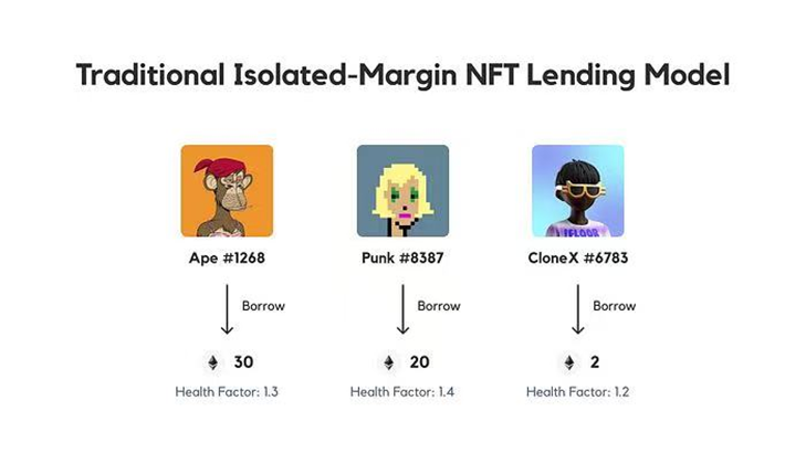 NFT 借贷：市场动态、风险格局和未来前景的深度分析  第30张