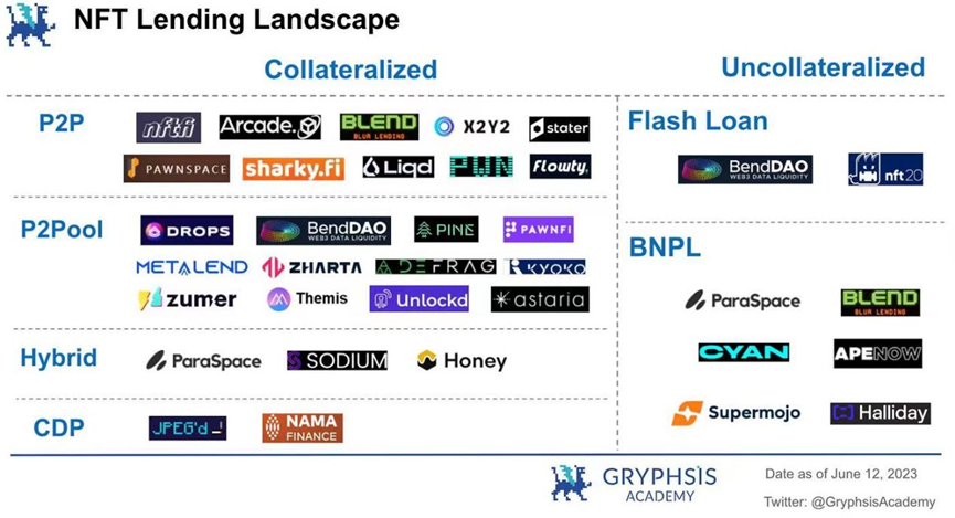 NFT 借贷：市场动态、风险格局和未来前景的深度分析  第3张