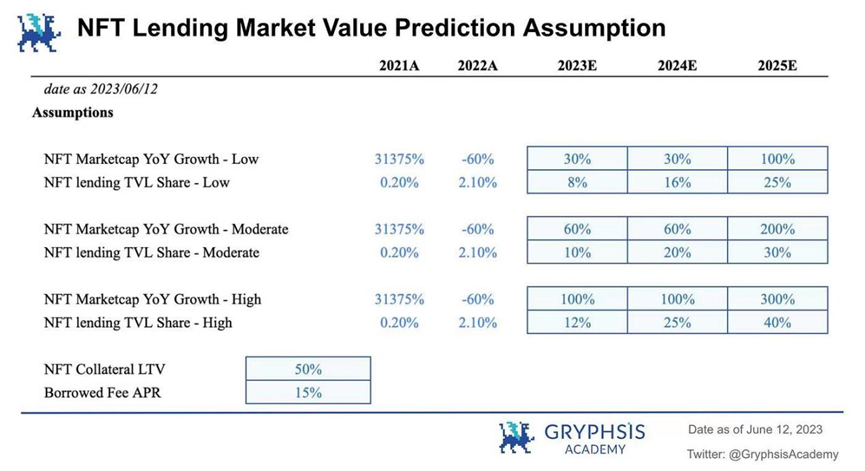 NFT 借贷：市场动态、风险格局和未来前景的深度分析  第10张