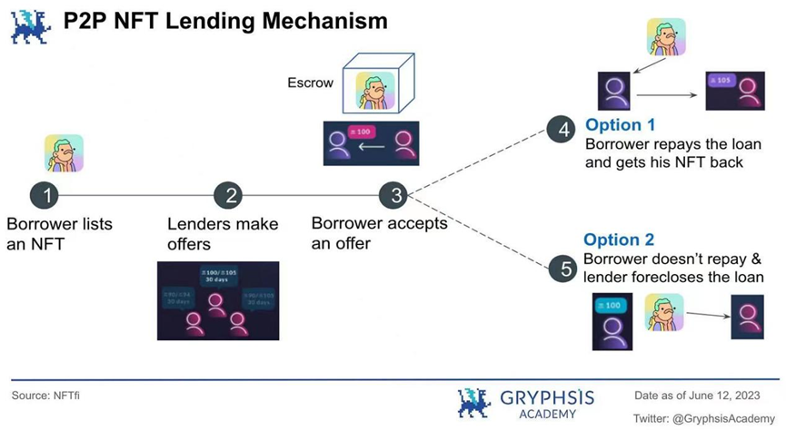 NFT 借贷：市场动态、风险格局和未来前景的深度分析  第7张