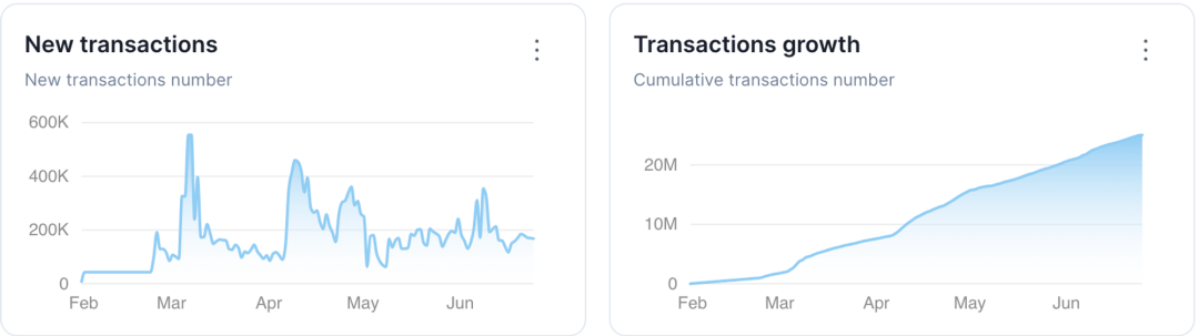 DODO Research：Arbitrum Orbit 開發工具、 zkSync 模塊化開源框架 ZK Stack  第14张