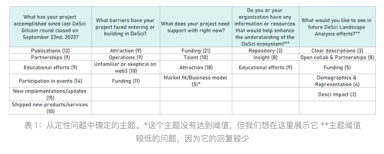 DeSci景观分析：最新进展与实践特点  第1张