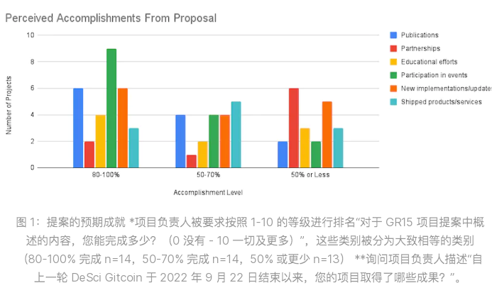 DeSci景观分析：最新进展与实践特点  第2张