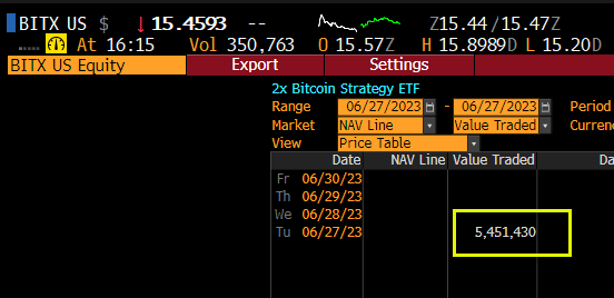 美国首只杠杆比特币 ETF 低调开盘，首日成交量近550万美元  第1张