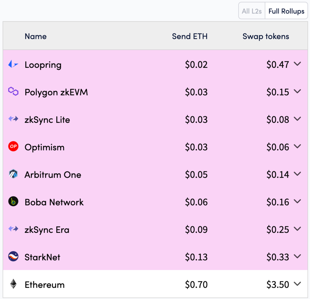 DODO Research：Arbitrum Orbit 開發工具、 zkSync 模塊化開源框架 ZK Stack  第4张