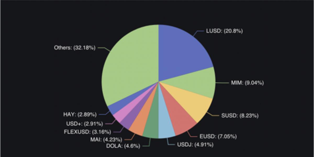 稳定币竞争格局：LUSD 是否会成为超越 USDC 和 USDT 的最佳选择？  第3张