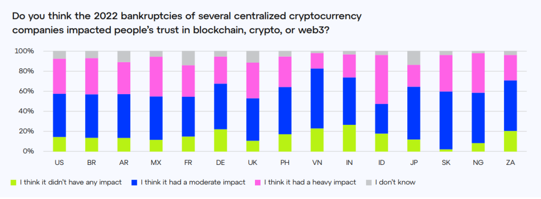 Consensys：各国人对Web3认知度如何？对Crypto后市还有信心吗？  第11张