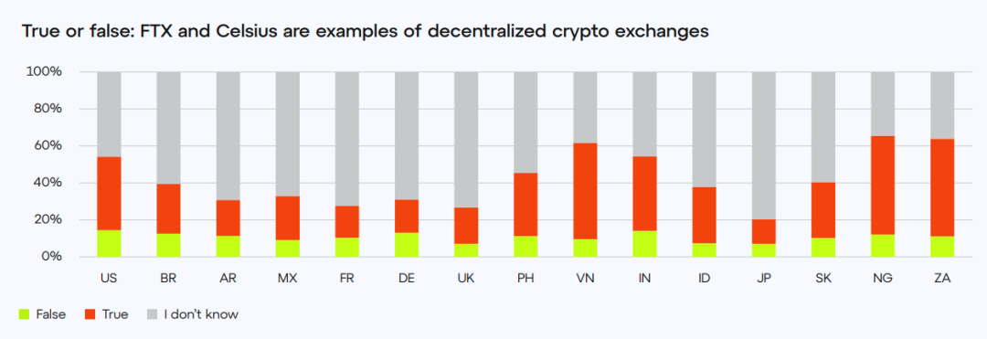 Consensys：各国人对Web3认知度如何？对Crypto后市还有信心吗？  第10张