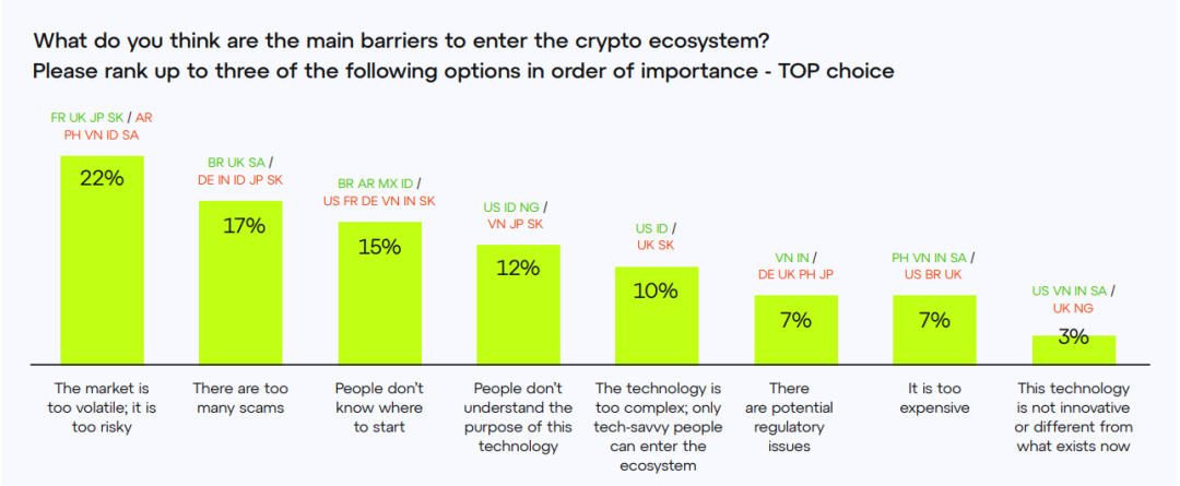 Consensys：各国人对Web3认知度如何？对Crypto后市还有信心吗？  第8张