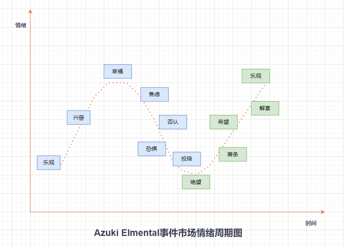 长推：Azuki Elementals事件蕴涵哪些交易机会？