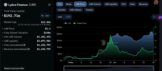 长推：深度解析LSDfi 的王者之师LybraFinanceLSD  第1张