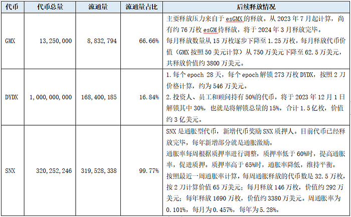 LD Capital：GMX、DYDX、SNX代币供应与需求分析