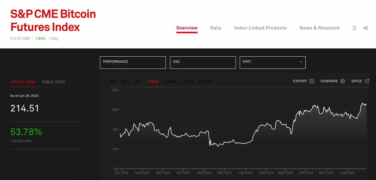 高开低走，美国首个杠杆BTC ETF辜负了市场期待？  第3张