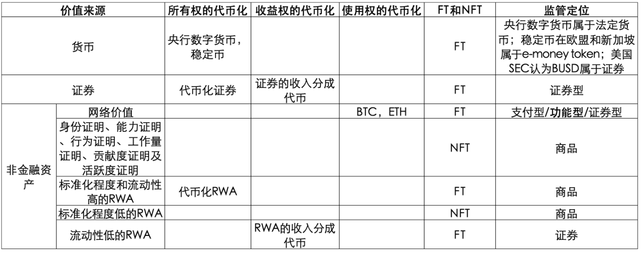 从代币化理论看三代币模型的合理性  第3张