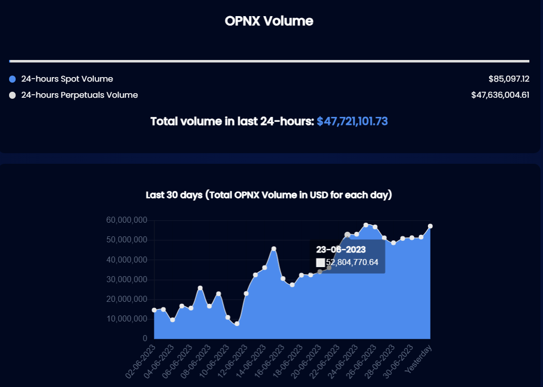 OPNX 债券交易成噱头、被质疑“虚假交易”，Su Zhu 开交易所还债的愿望能实现吗?