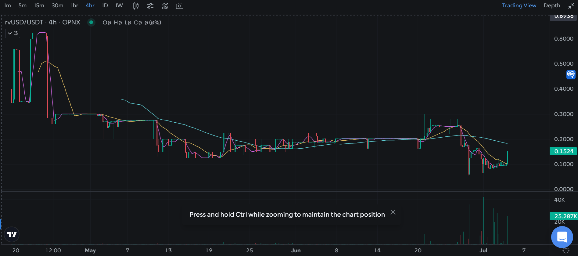 OPNX 债券交易成噱头、被质疑“虚假交易”，Su Zhu 开交易所还债的愿望能实现吗?  第6张