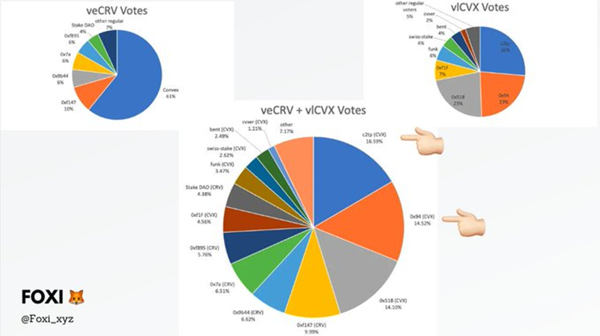 长推：Curve 成功的真正秘密 —— DAO治理  第5张