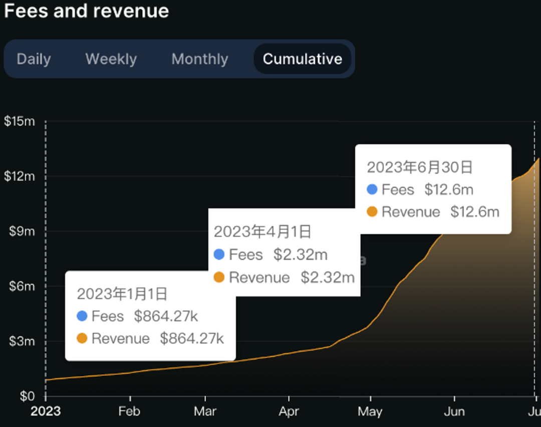 DODO Research：模因热背后，一览 memecoin 生态工具如何获利  第7张