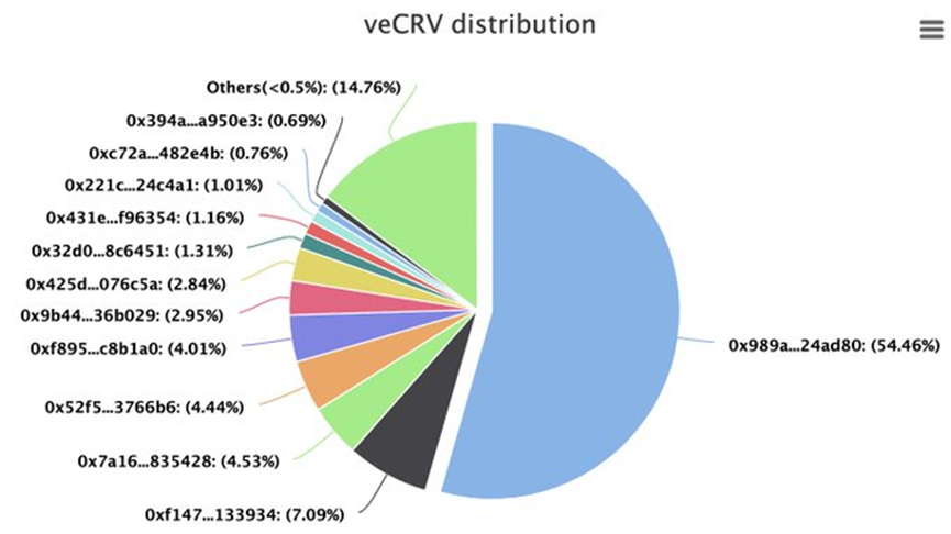 长推：Curve 成功的真正秘密 —— DAO治理  第7张