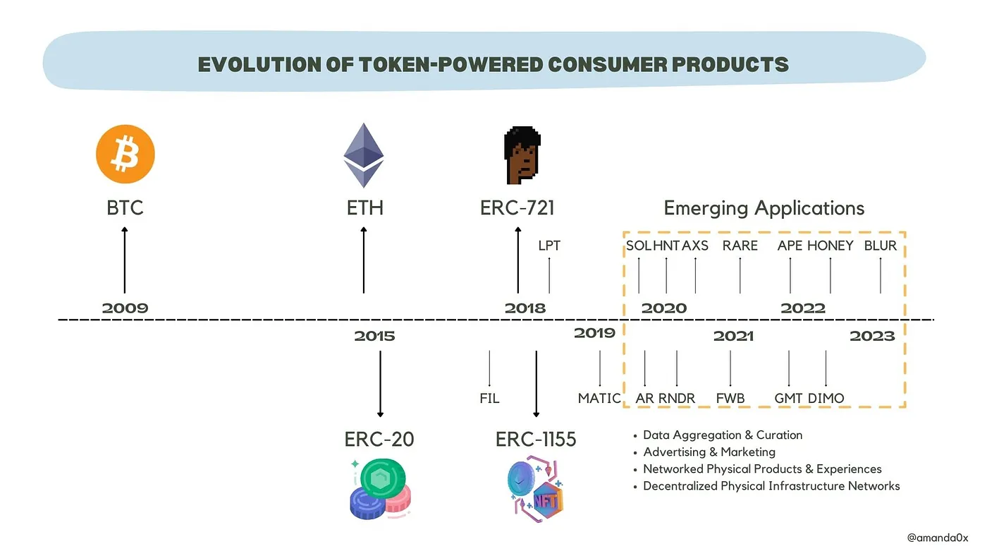 如何构建 Token 驱动的 Web3 消费者产品  第1张