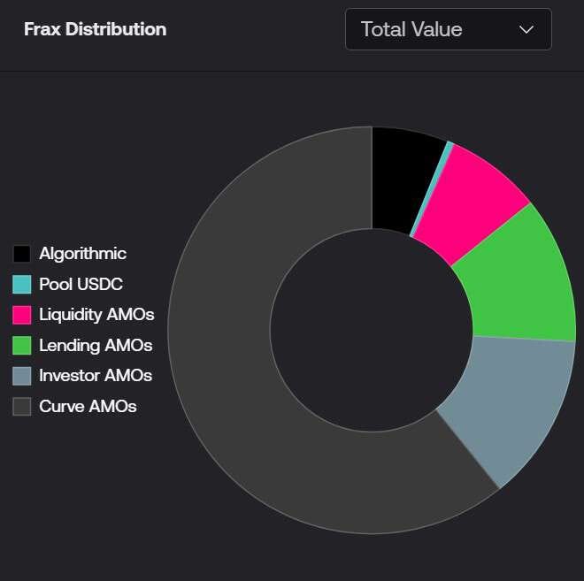 Frax Finance：LSD 与稳定币赛道的「双龙头」种子选手  第3张