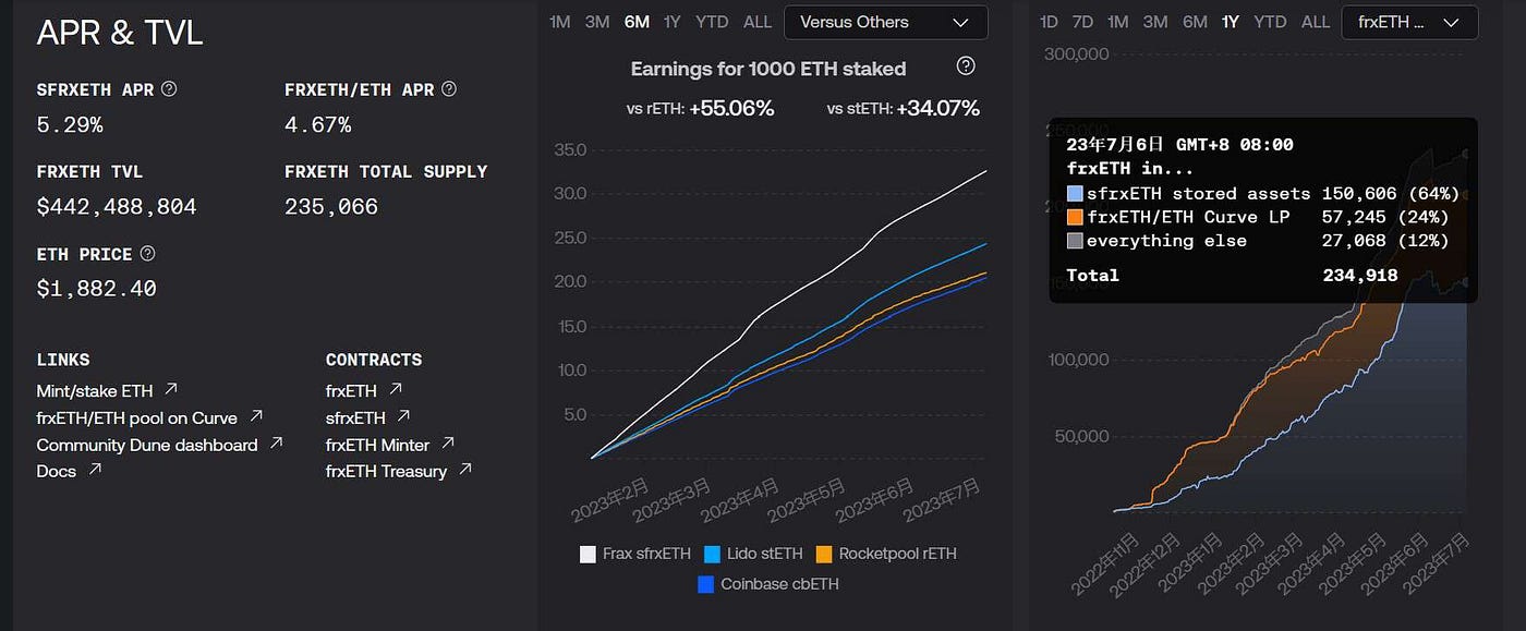 Frax Finance：LSD 与稳定币赛道的「双龙头」种子选手  第5张