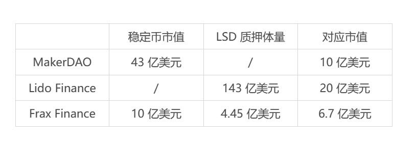 Frax Finance：LSD 与稳定币赛道的「双龙头」种子选手  第9张