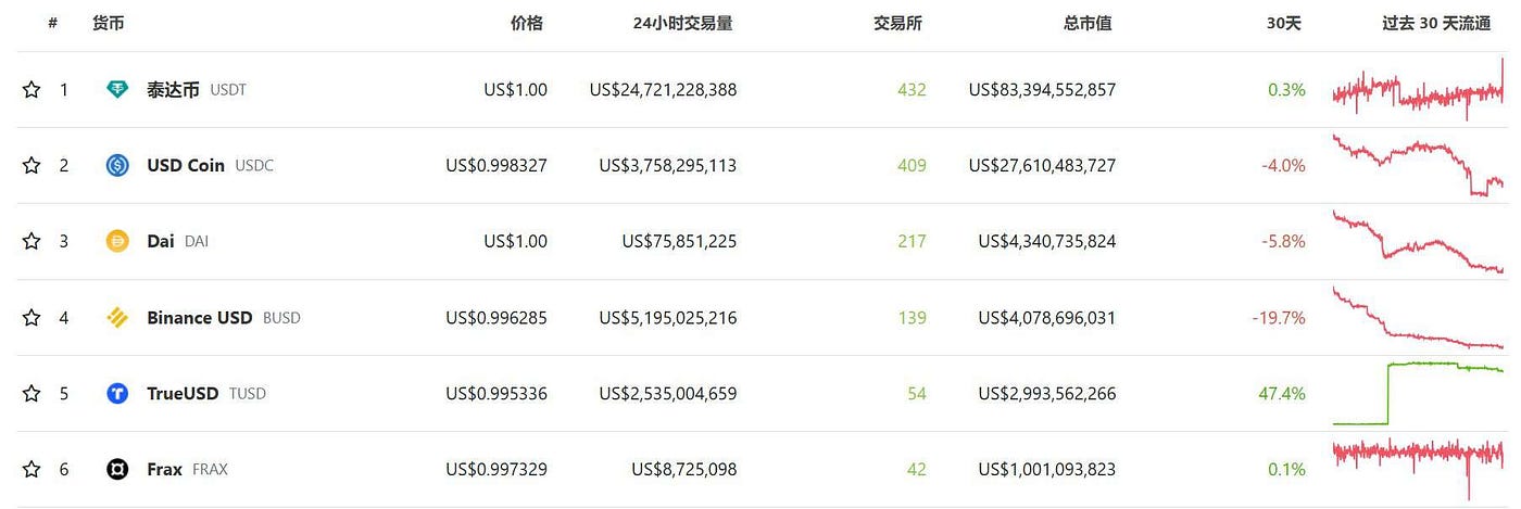 Frax Finance：LSD 与稳定币赛道的「双龙头」种子选手  第2张